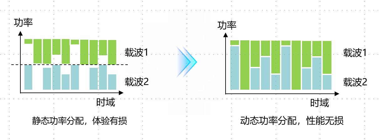 內蒙古聯(lián)通試點開通NR雙載波動態(tài)功率共享，打造5G 200M品牌新價值