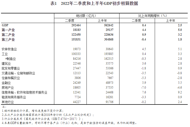 2022年二季度和上半年國內(nèi)生產(chǎn)總值初步核算結(jié)果公布