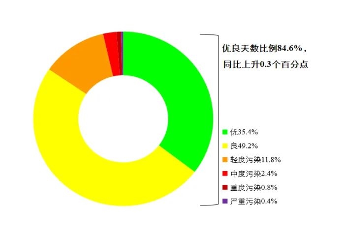 2022年6月和1—6月全國(guó)環(huán)境空氣質(zhì)量狀況