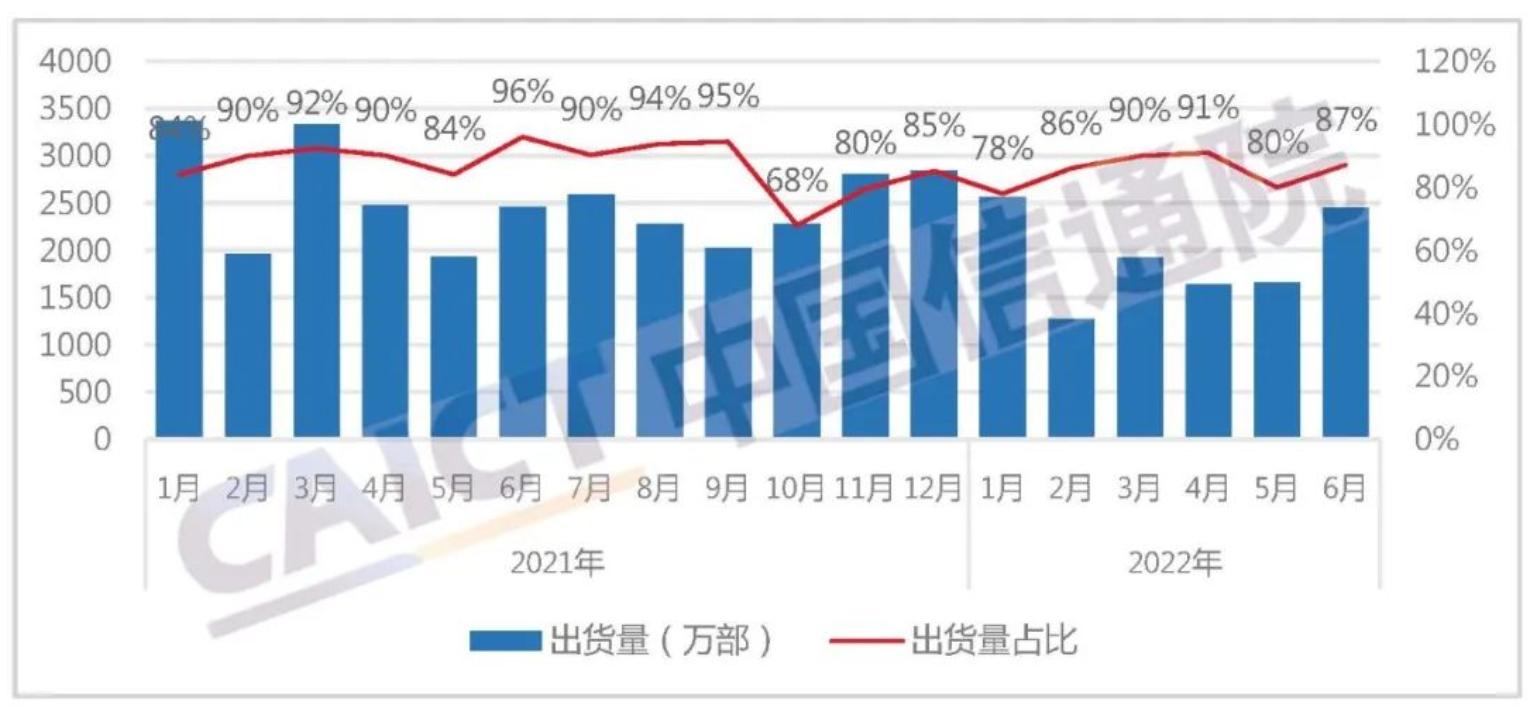 六月份智能手機出貨量為2747.8萬部 同比增長9.1%