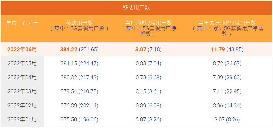 中國電信6月5G套餐用戶數(shù)凈增718萬戶，滲透率超60%