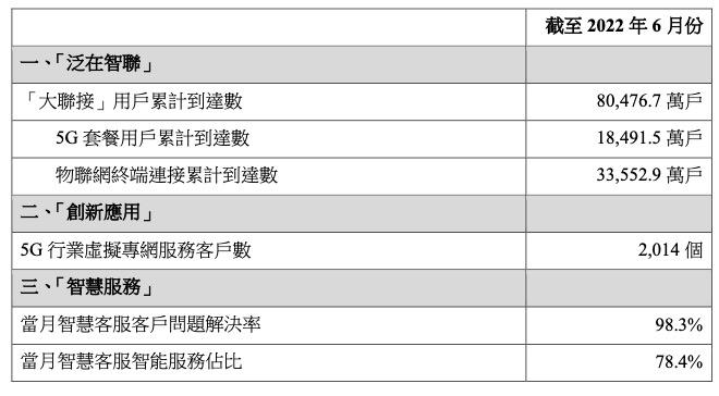 中國聯(lián)通6月5G套餐用戶新增521.1萬戶，累計達(dá)1.849億戶