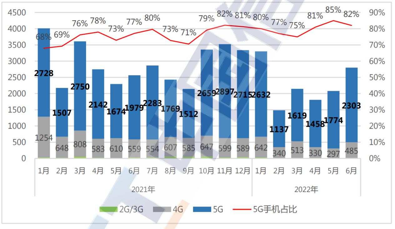 6月份國內(nèi)市場5G手機(jī)出貨量達(dá)到2302.7萬部 同比增長16.3%