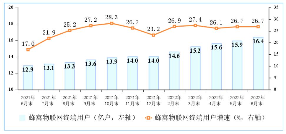 工信部：三大運(yùn)營商蜂窩物聯(lián)網(wǎng)終端用戶突破16億戶