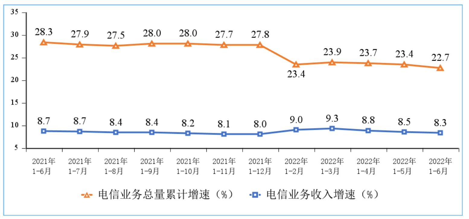 上半年電信業(yè)務(wù)收入累計(jì)完成8158億元，同比增長8.3%