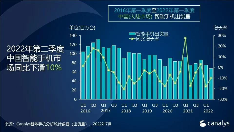 Q2中國手機(jī)市場出貨量同比下降10% 僅榮耀和蘋果實(shí)現(xiàn)同比增長