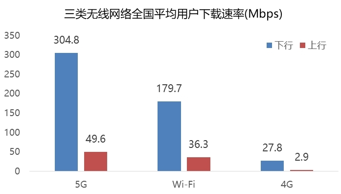 移動寬帶速率接近固定寬帶速率，家庭寬帶Wi-Fi提速提質(zhì)迫在眉睫