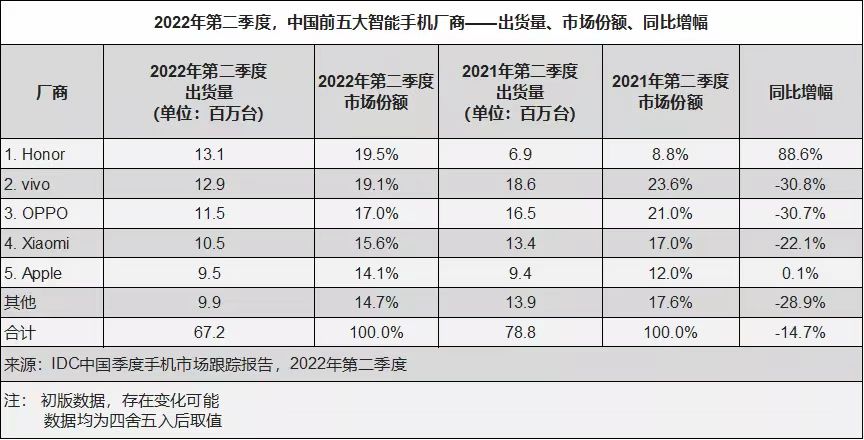 登頂國內(nèi)第一！榮耀手機Q2在中國市場出貨量同比暴增88.6%