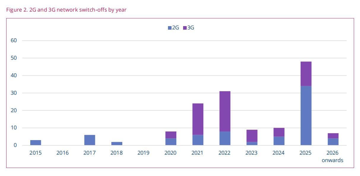 GSA報告：全球運(yùn)營商2G/3G網(wǎng)絡(luò)關(guān)停加速 2025年將迎來高峰