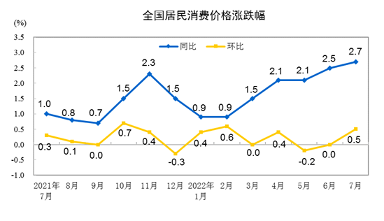 2022年7月份居民消費價格同比上漲2.7% 環(huán)比上漲0.5%