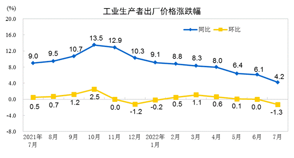 2022年7月份工業(yè)生產(chǎn)者出廠價格同比上漲4.2% 環(huán)比下降1.3%