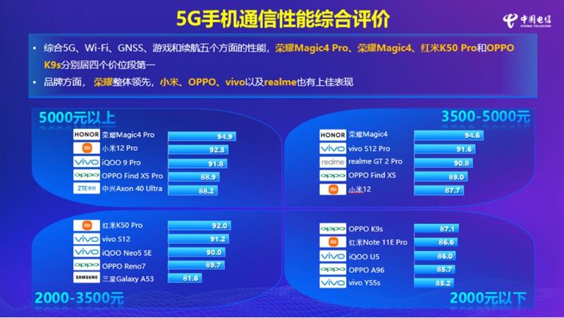 中國電信終端洞察報(bào)告：5G手機(jī)續(xù)航時(shí)長提升明顯