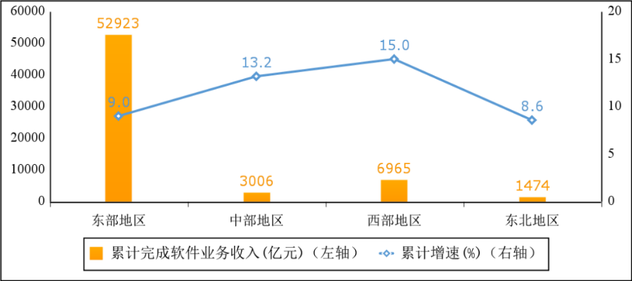 1-8月我國東部地區(qū)軟件業(yè)務(wù)收入增長趨穩(wěn)，西部地區(qū)增勢領(lǐng)先
