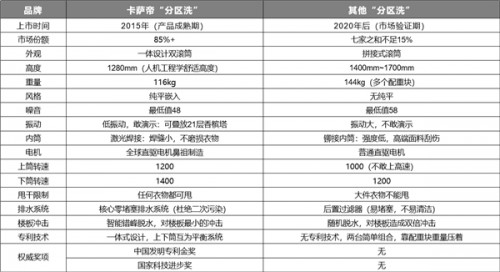 一文看懂，“分區(qū)洗”為何差別那么大？