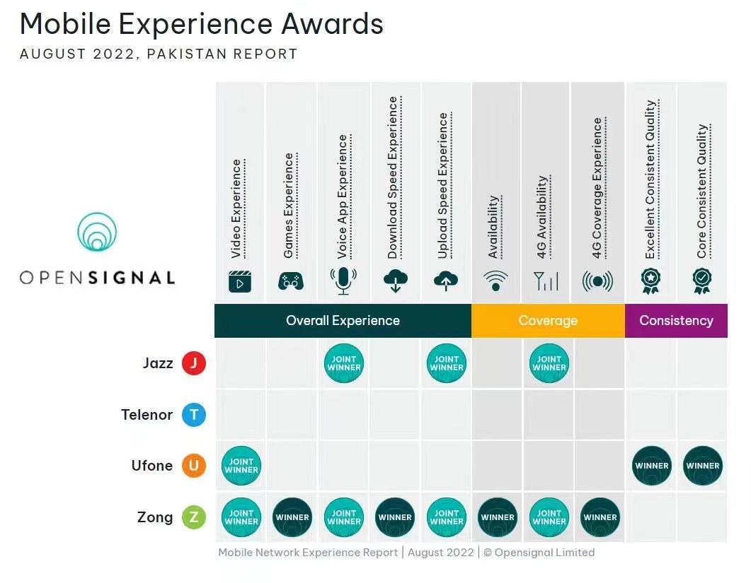 中興通訊助力中國(guó)移動(dòng)巴基斯坦分公司獲得Opensignal三方測(cè)評(píng)排名第一