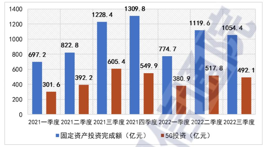 2022年前三季度我國5G投資規(guī)模達到1390.9億元