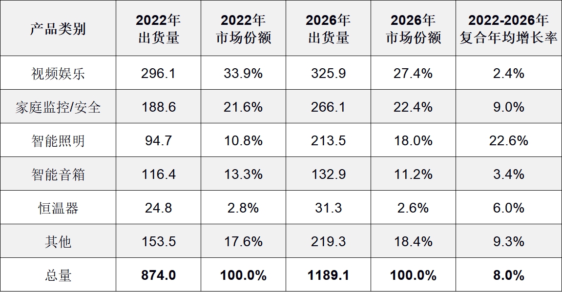 IDC：2022年智能家居設(shè)備出貨量預(yù)計(jì)下降2.6% 至8.74億臺