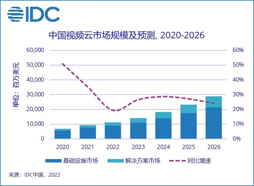 2022上半年中國視頻云市場規(guī)模達(dá)50.5億美元，同比增長15.7%