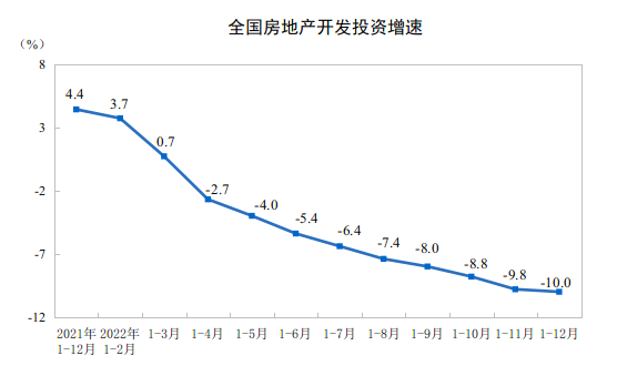 2022年全國(guó)房地產(chǎn)開發(fā)投資下降10.0%