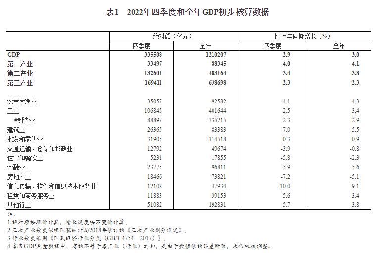 2022年四季度和全年國內(nèi)生產(chǎn)總值初步核算結果