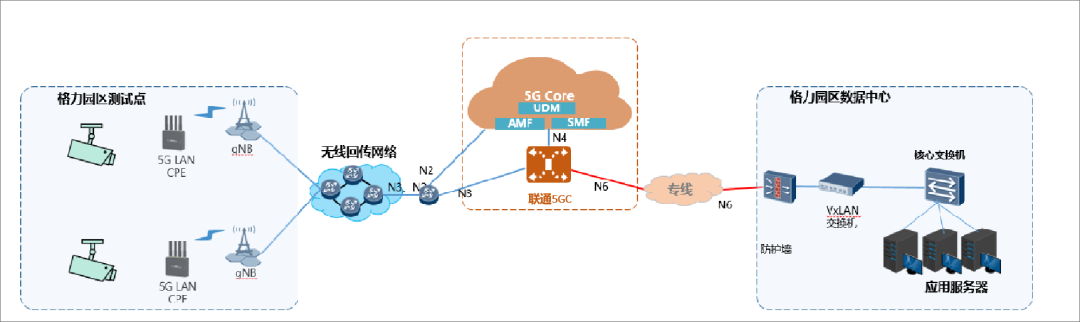 廣東聯(lián)通攜手格力和華為完成首個家電行業(yè)5G LAN商用測試