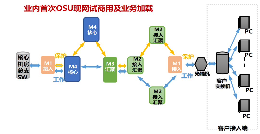 中興通訊攜同中國電信完成業(yè)內(nèi)首次基于商用M-OTN/OSU設(shè)備的現(xiàn)網(wǎng)試驗