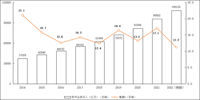 2022年軟件和信息技術(shù)服務(wù)業(yè)統(tǒng)計公報