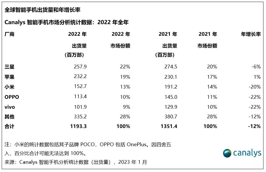 2022年全球智能手機出貨量同比下降12% 蘋果成唯一正增長廠商