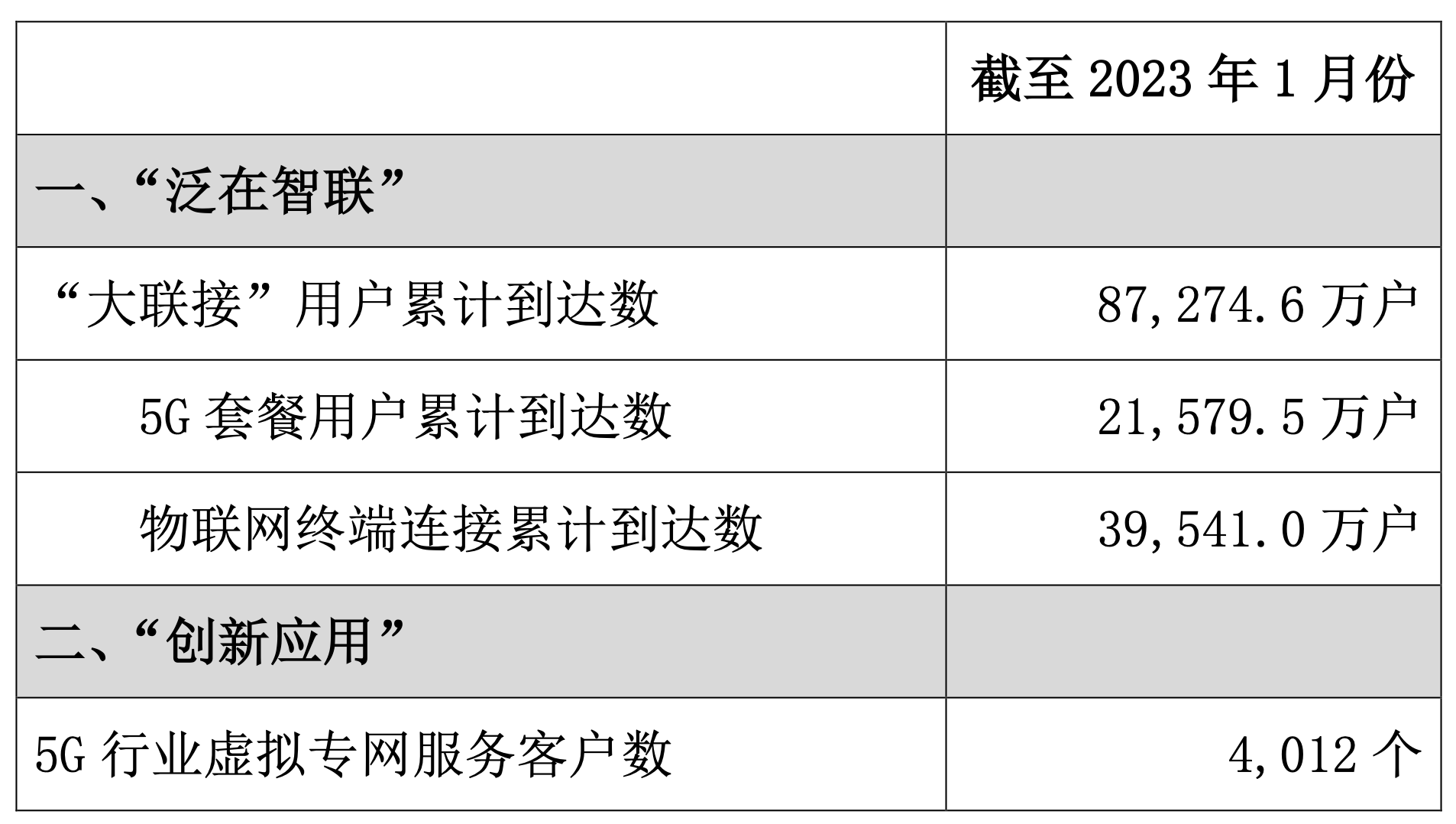 中國聯(lián)通1月5G套餐用戶新增306.8萬戶，總數(shù)達21579.5萬戶