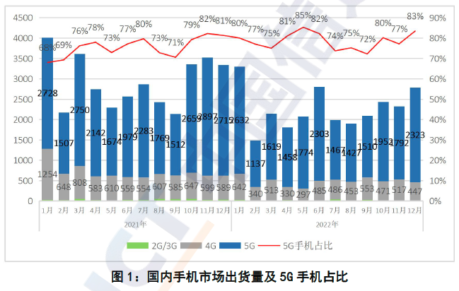 中國2022年國內市場手機出貨量累計2.72億部，同比下降22.6%