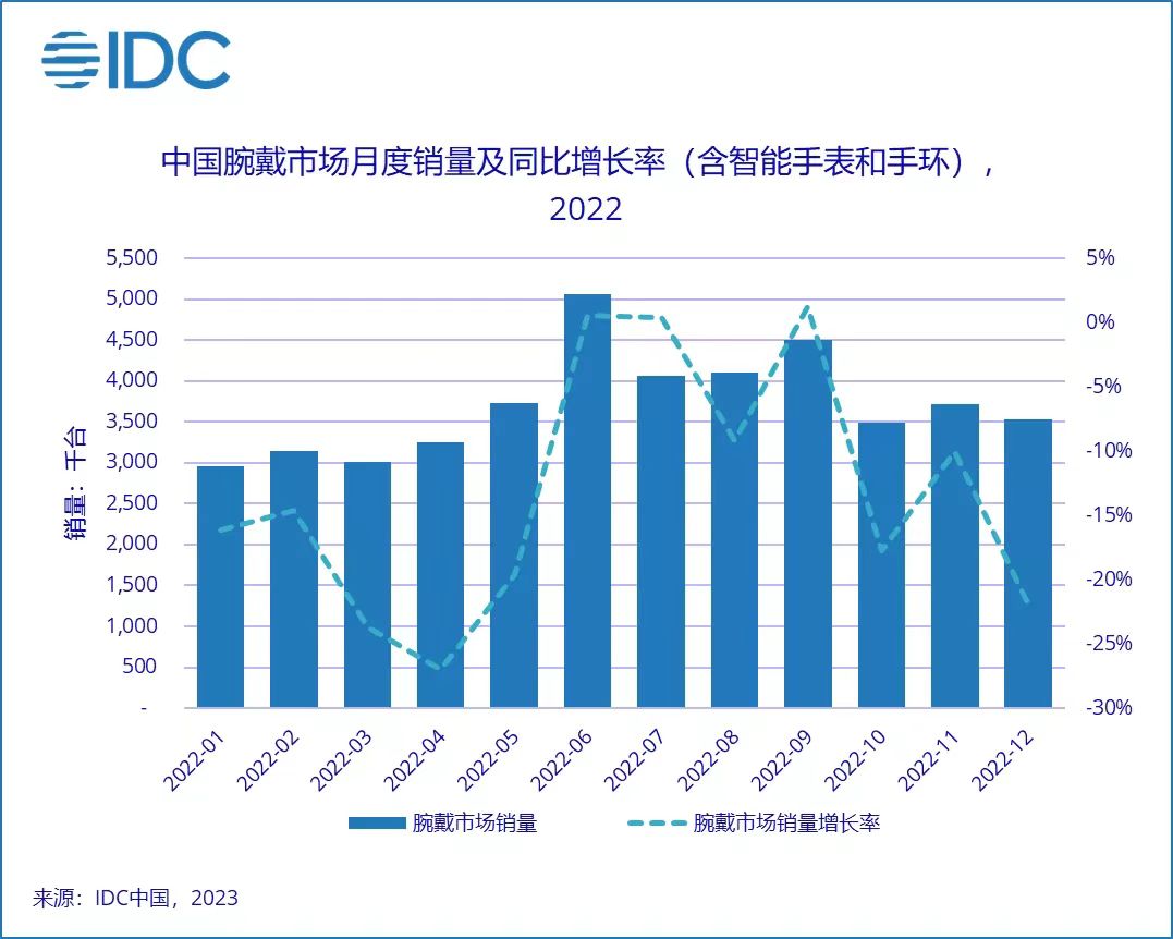 2022年中國(guó)腕戴設(shè)備市場(chǎng)銷量4455萬(wàn)臺(tái)，同比下降13.0%