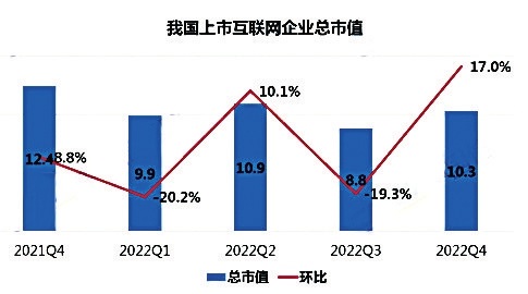 我國上市互聯網企業(yè)市值大幅回升總市值達到10.3萬億元