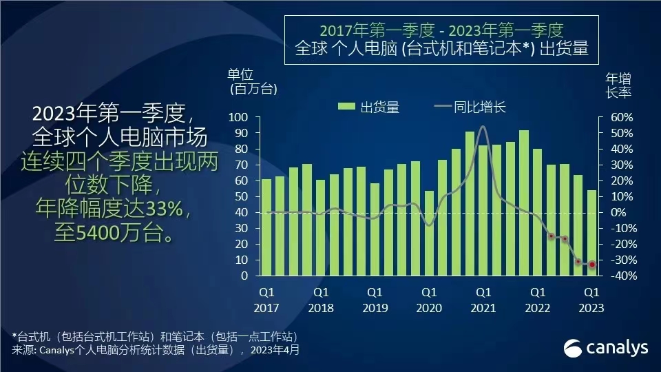 Q1全球個人電腦出貨量同比下降33%