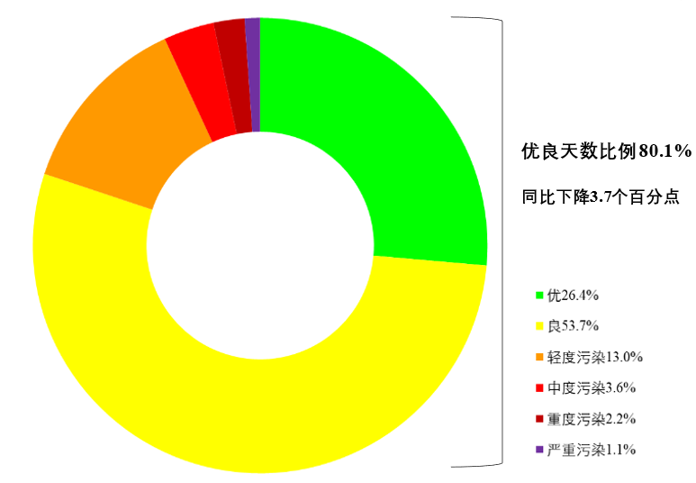 生態(tài)環(huán)境部通報3月和1—3月全國環(huán)境空氣質量狀況