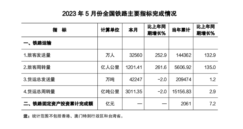 國家鐵路局：全國鐵路5月完成旅客發(fā)送量同比增長252.9%