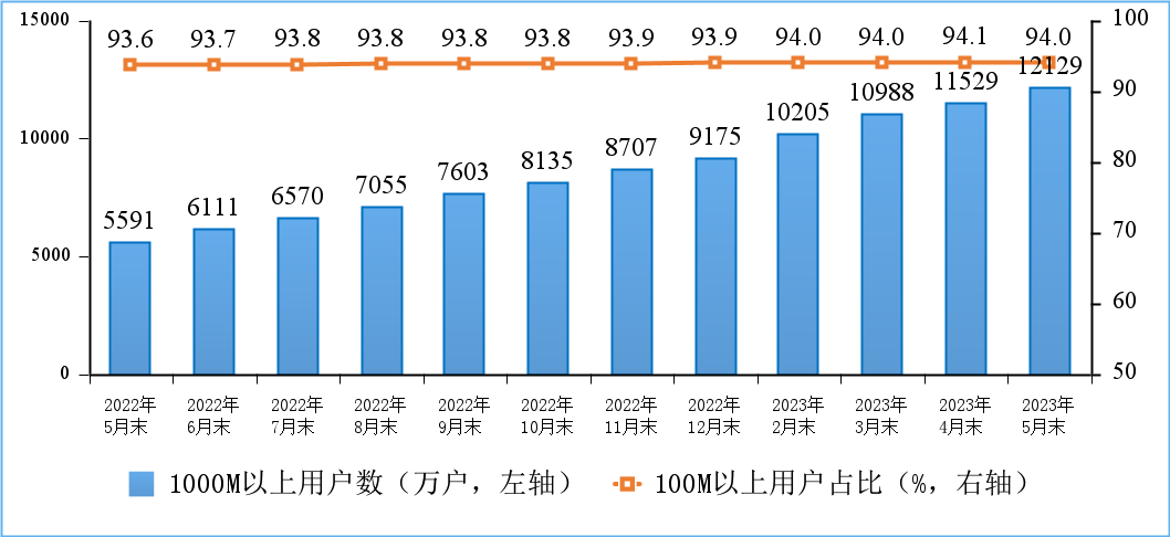 我國(guó)千兆寬帶用戶已達(dá)1.21億戶，比重接近20%