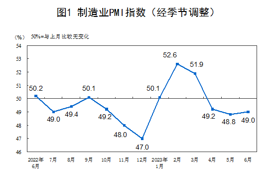 2023年6月中國(guó)采購(gòu)經(jīng)理指數(shù)運(yùn)行情況