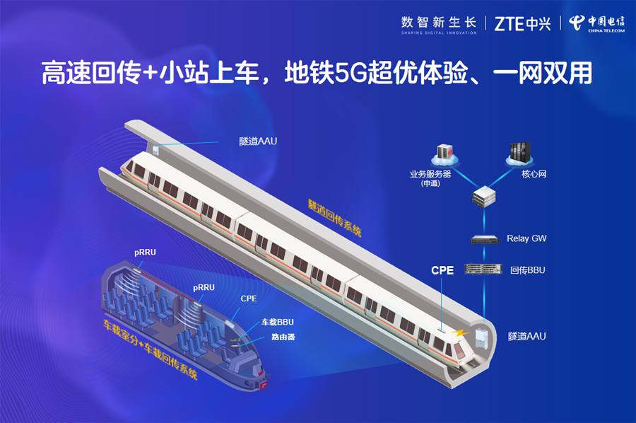 暢享軌交5G新加速，上海電信攜中興通訊完成5G車地系統(tǒng)全球首發(fā)