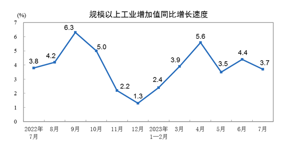 2023年7月份規(guī)模以上工業(yè)增加值增長(zhǎng)3.7%