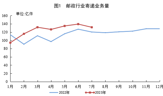 2023年1—7月郵政行業(yè)運行情況