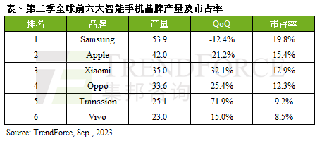 2023上半年全球智能手機產(chǎn)量同比下降13.3%，預(yù)計下半年繼續(xù)下調(diào)