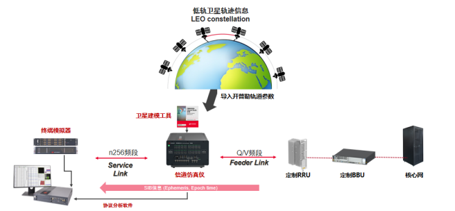 中國移動攜手中興通訊及是德科技完成國內(nèi)首次運營商NR-NTN低軌衛(wèi)星寬帶業(yè)務(wù)實驗室驗證