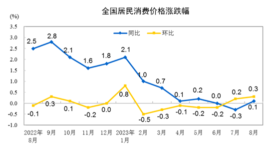 2023年8月份居民消費(fèi)價(jià)格同比上漲0.1% 環(huán)比上漲0.3%