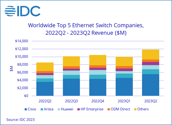 2023年第二季度全球以太網(wǎng)交換機和路由器市場繼續(xù)強勁增長