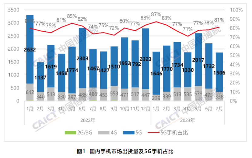 前7個月國內(nèi)市場5G手機出貨量1.17億部，同比下降5.3%