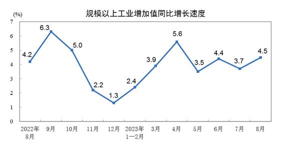 2023年8月份規(guī)模以上工業(yè)增加值增長4.5%