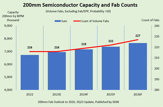 SEMI：到2026年中國大陸200mm晶圓廠產(chǎn)能增長22%