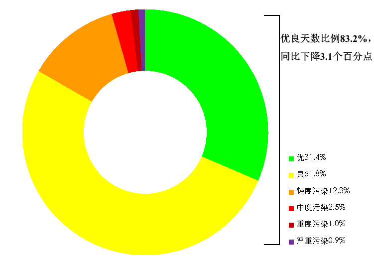 生態(tài)環(huán)境部通報(bào)8月和1—8月全國(guó)環(huán)境空氣質(zhì)量狀況