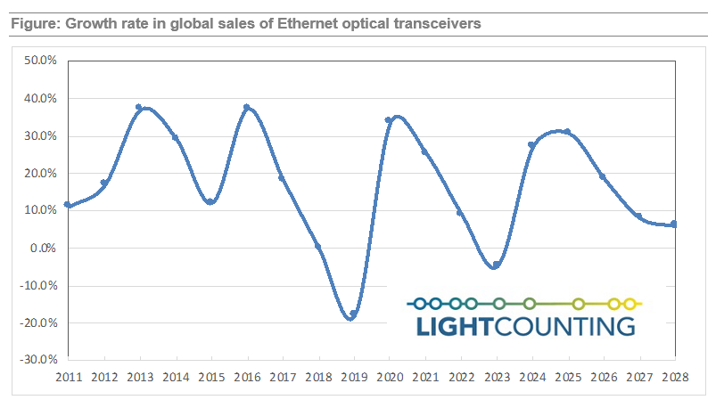 LightCounting：未來2-3年，以太網(wǎng)光模塊市場年增率約30%