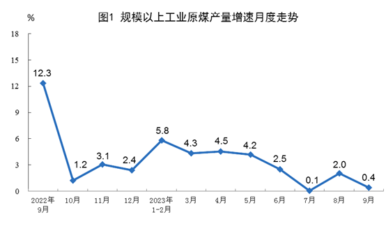 2023年9月份能源生產(chǎn)情況